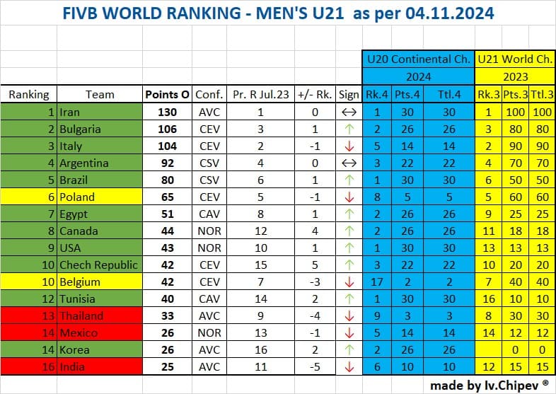 Bulgaria would be second if the FIVB men's U21 ranking was released today