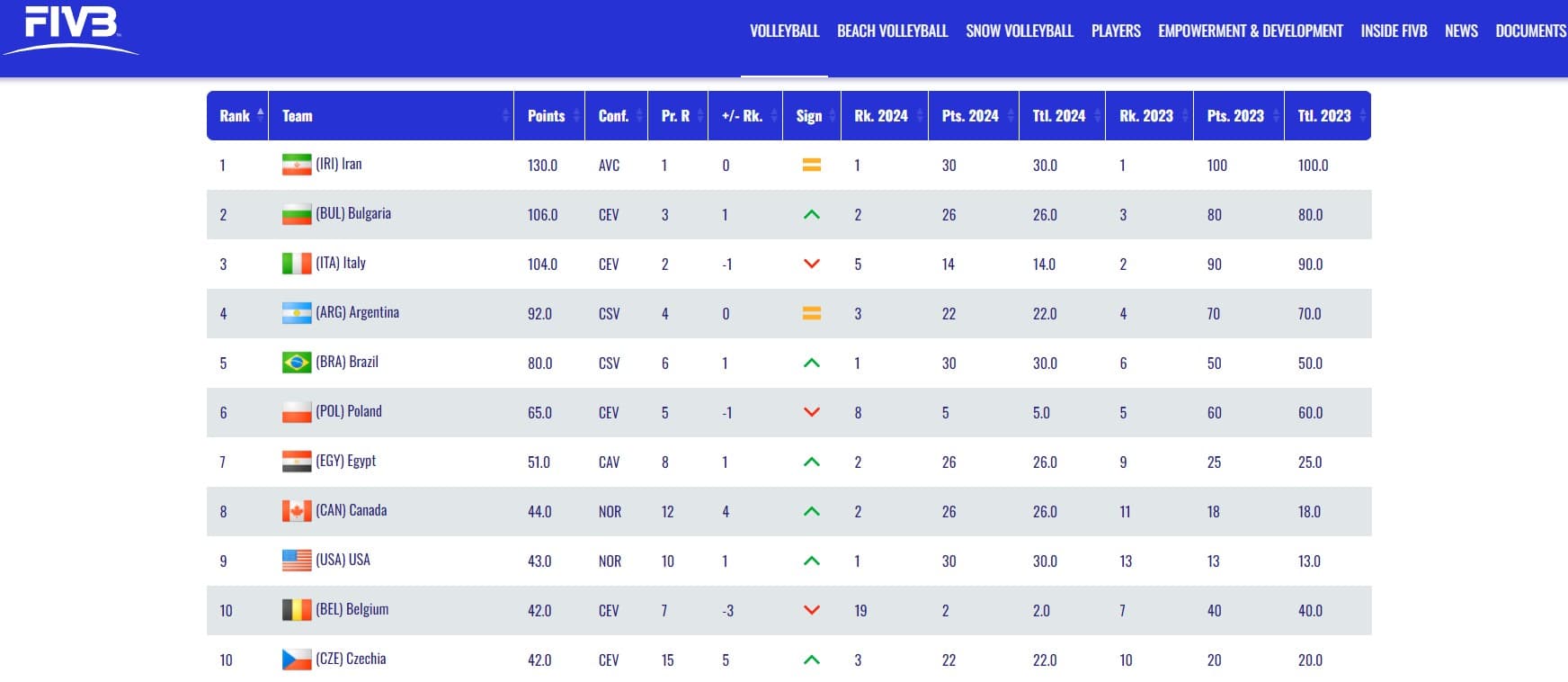 And officially: Bulgaria is second in the FIVB ranking for men under 21 years old